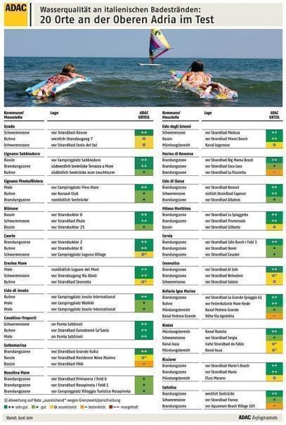 ADAC Wasserqualitätstest 2011